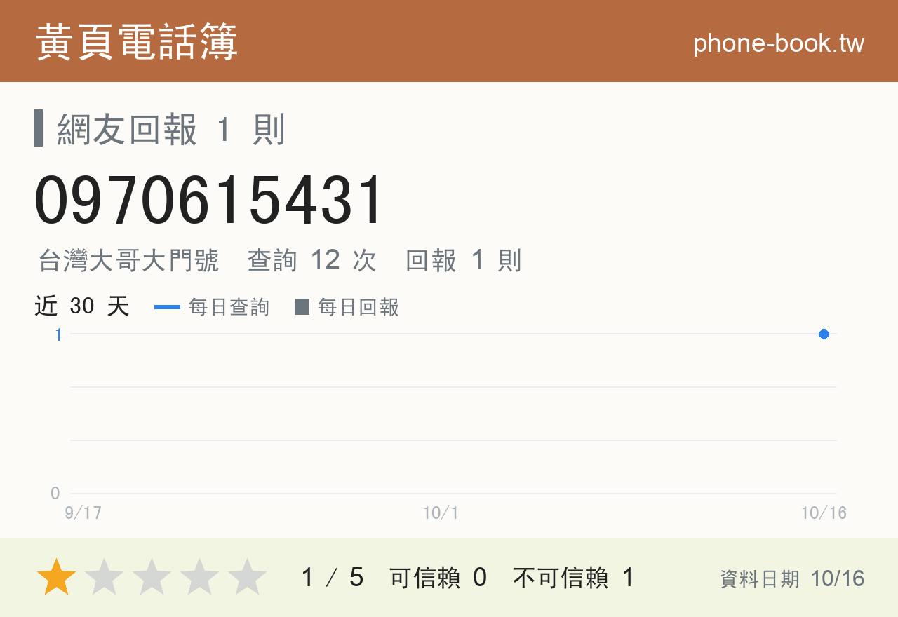 0970615431 評分卡：查詢 12 次、網友回報 1 則
