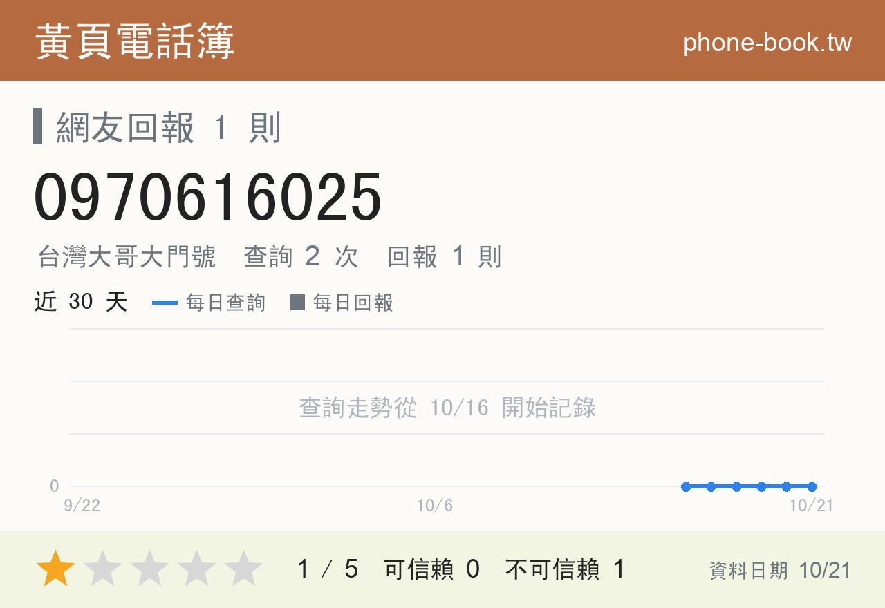 0970616025 評分卡：查詢 2 次、網友回報 1 則