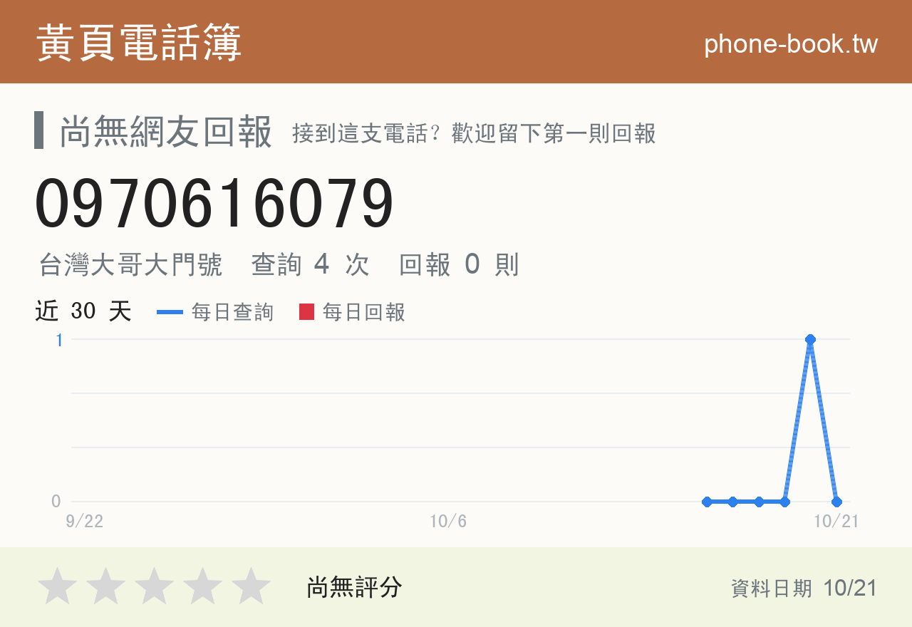 0970616079 評分卡：查詢 4 次、網友回報 0 則