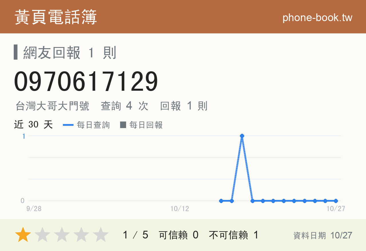 0970617129 評分卡：查詢 4 次、網友回報 1 則