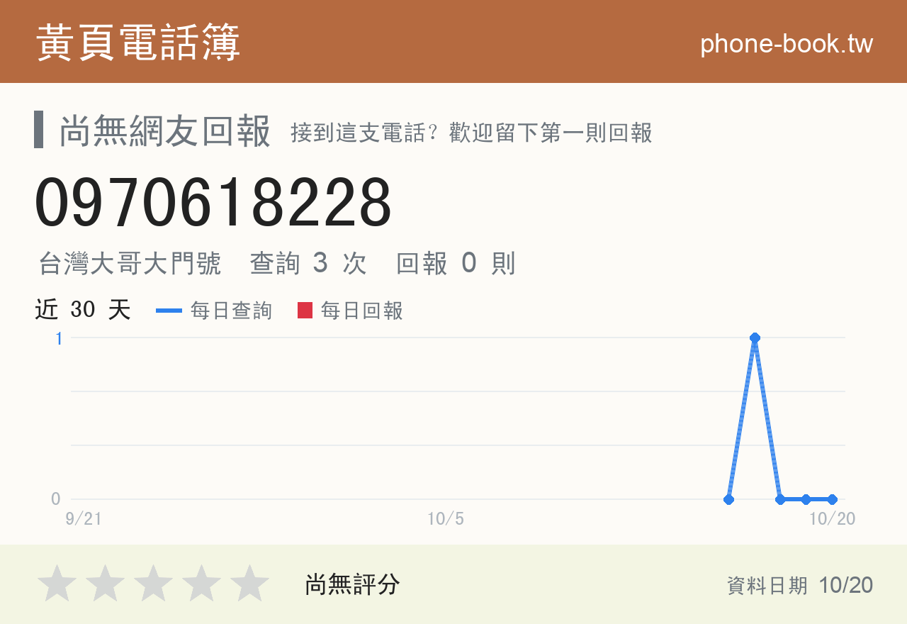 0970618228 評分卡：查詢 3 次、網友回報 0 則