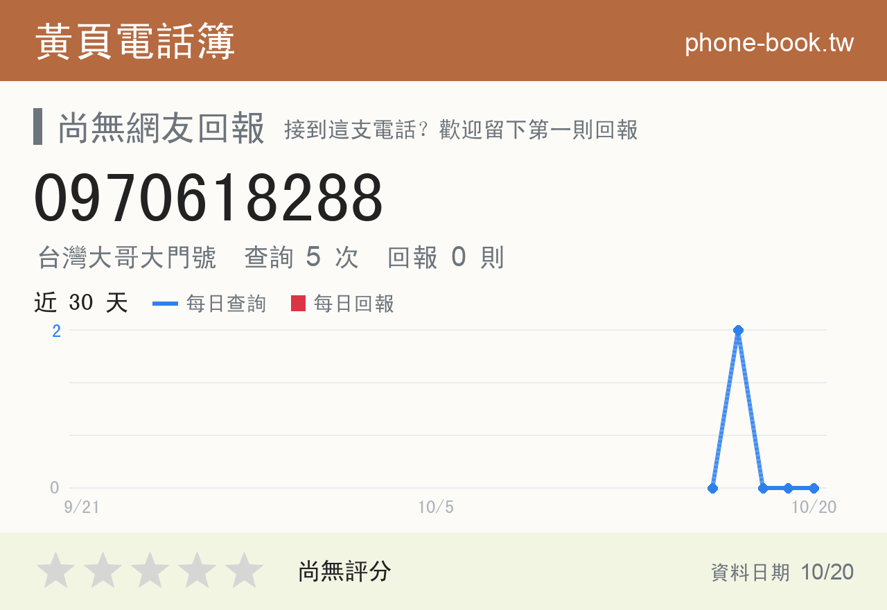 0970618288 評分卡：查詢 5 次、網友回報 0 則