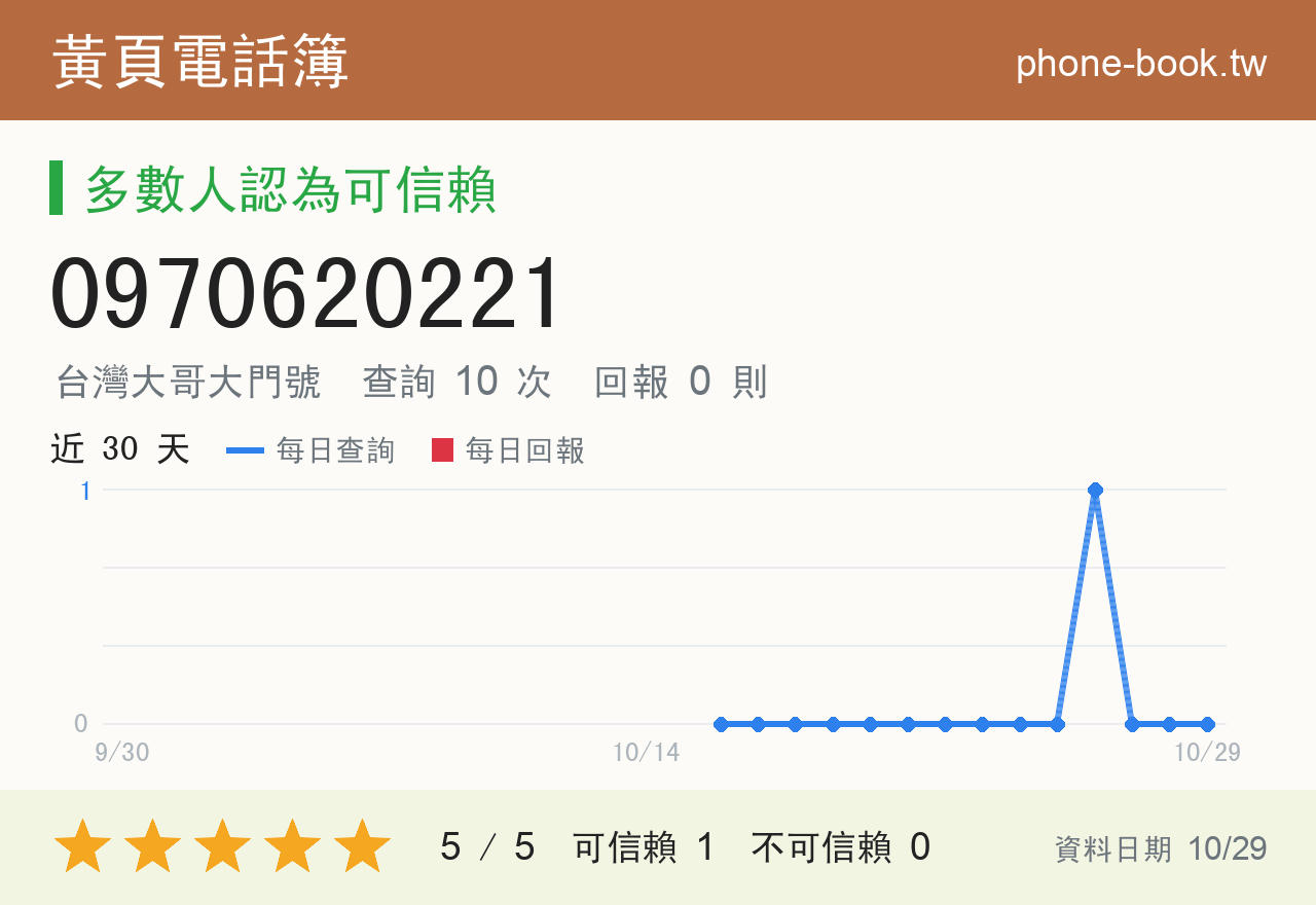 0970620221 評分卡：查詢 10 次、網友回報 0 則