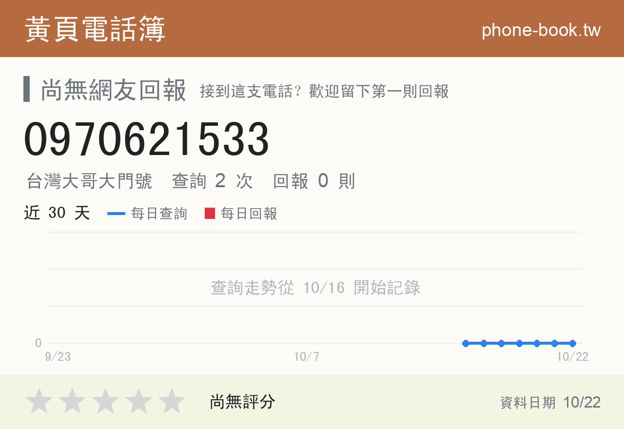 0970621533 評分卡：查詢 2 次、網友回報 0 則