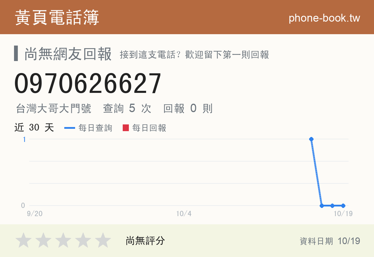 0970626627 評分卡：查詢 5 次、網友回報 0 則