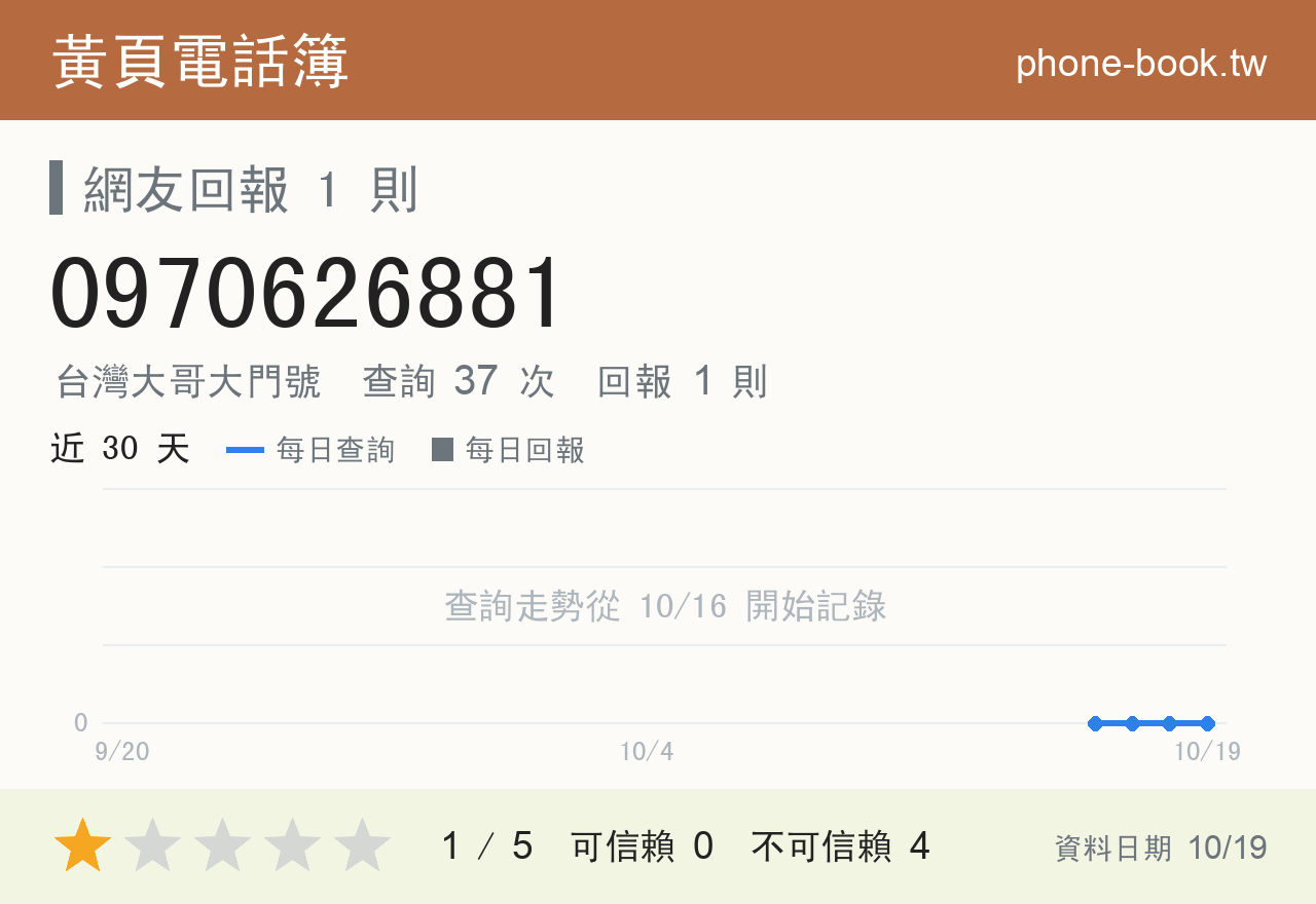 0970626881 評分卡：查詢 37 次、網友回報 1 則