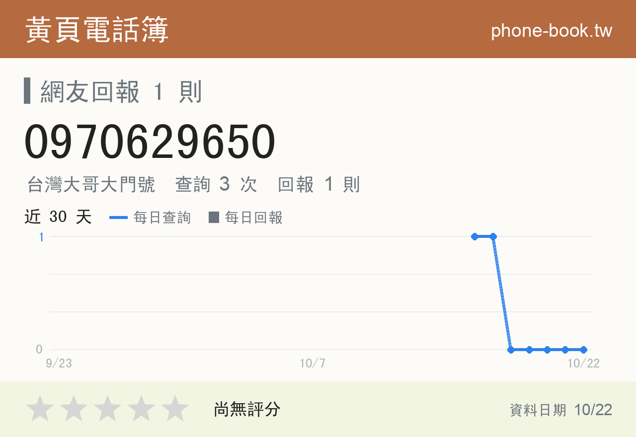 0970629650 評分卡：查詢 3 次、網友回報 1 則