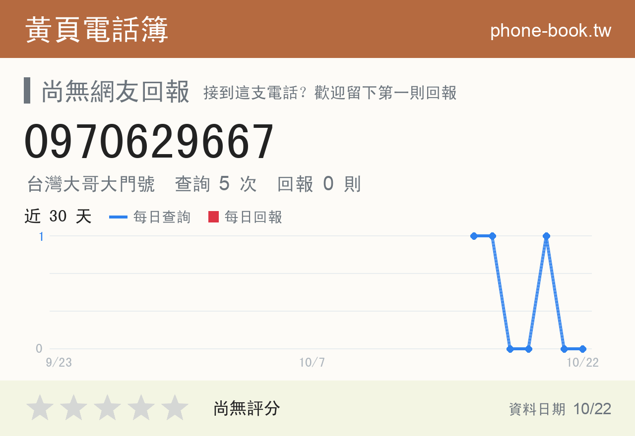 0970629667 評分卡：查詢 5 次、網友回報 0 則