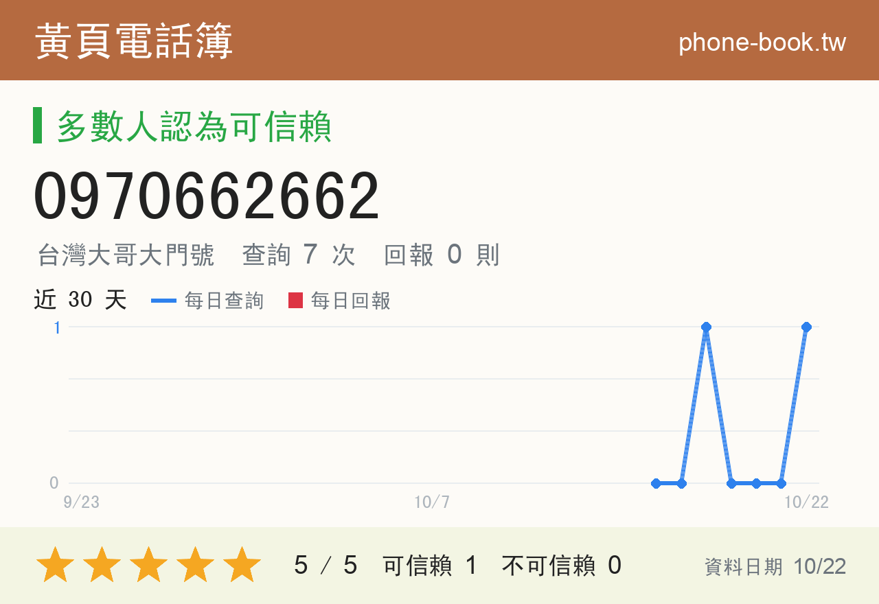 0970662662 評分卡：查詢 7 次、網友回報 0 則