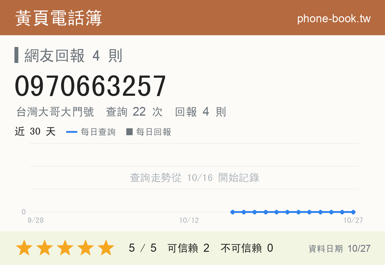 0970663257 評分卡：查詢 22 次、網友回報 4 則