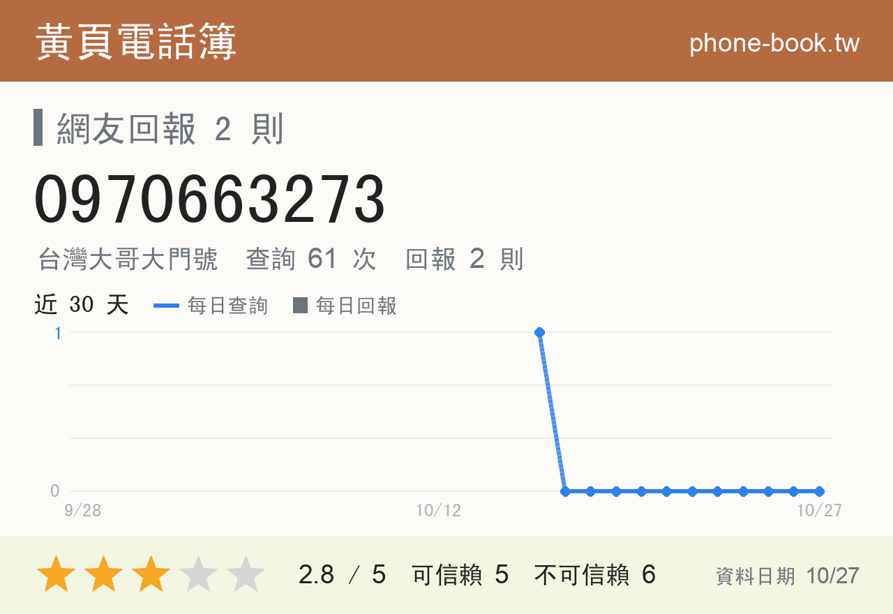 0970663273 評分卡：查詢 61 次、網友回報 2 則