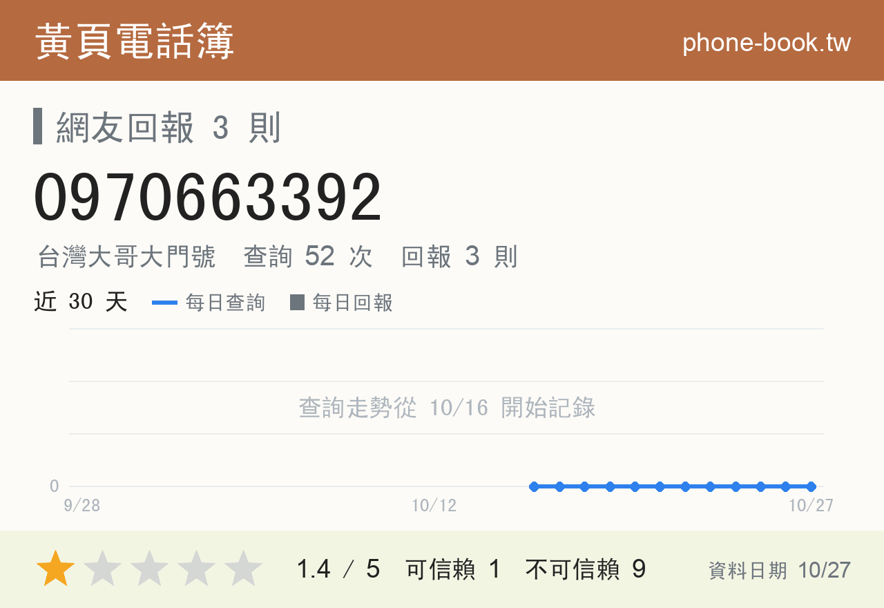 0970663392 評分卡：查詢 52 次、網友回報 3 則