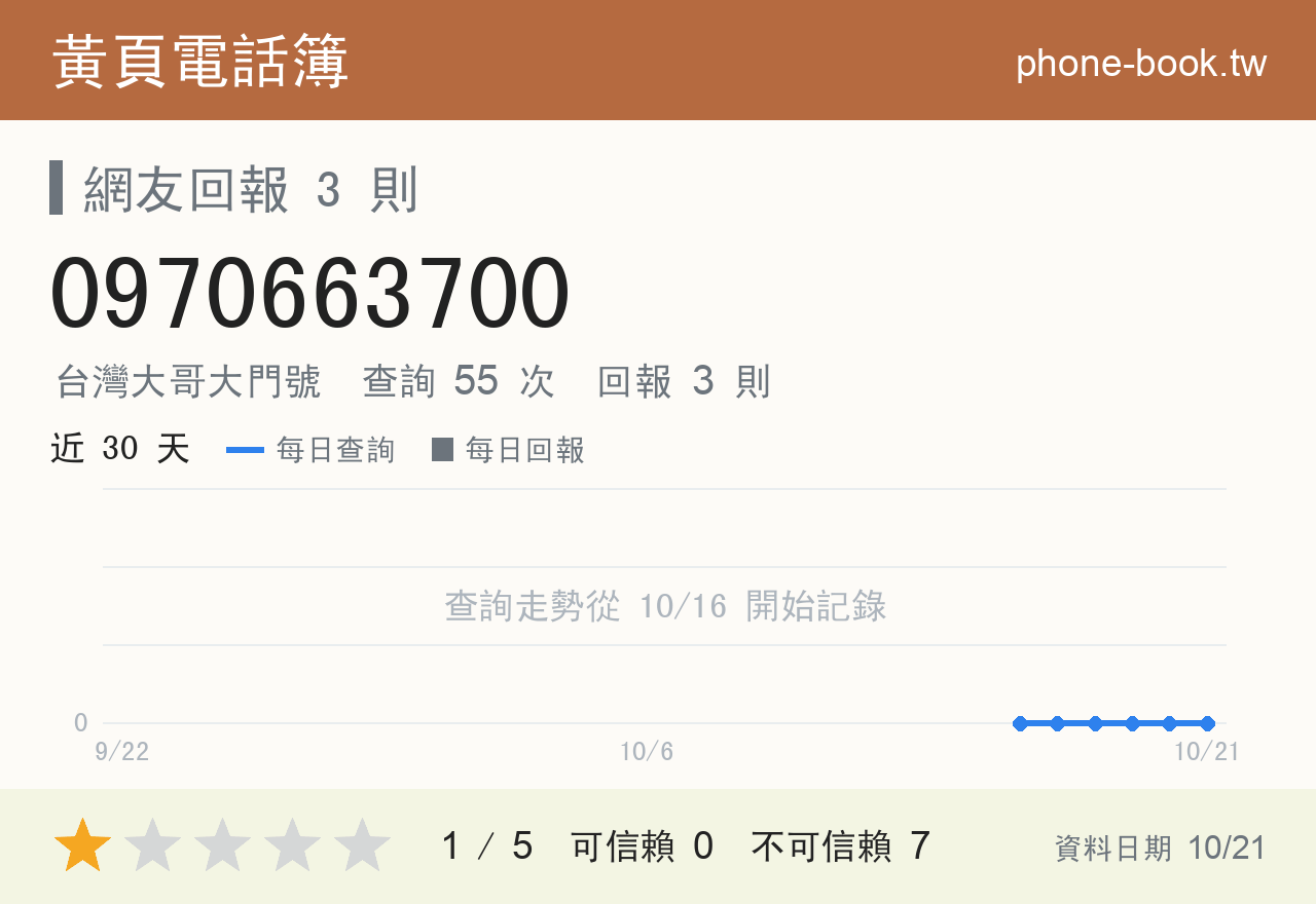0970663700 評分卡：查詢 55 次、網友回報 3 則