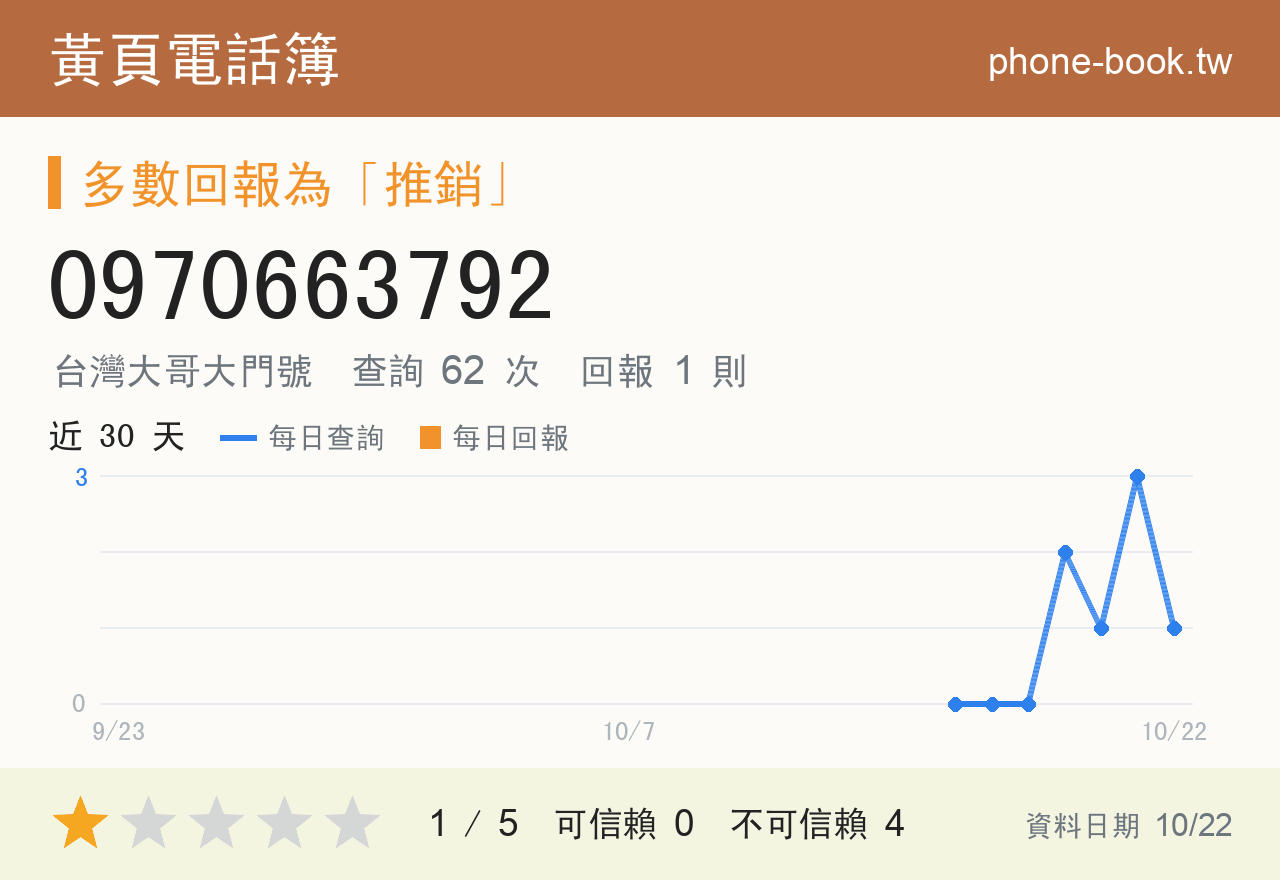 0970663792 評分卡：查詢 63 次、網友回報 1 則