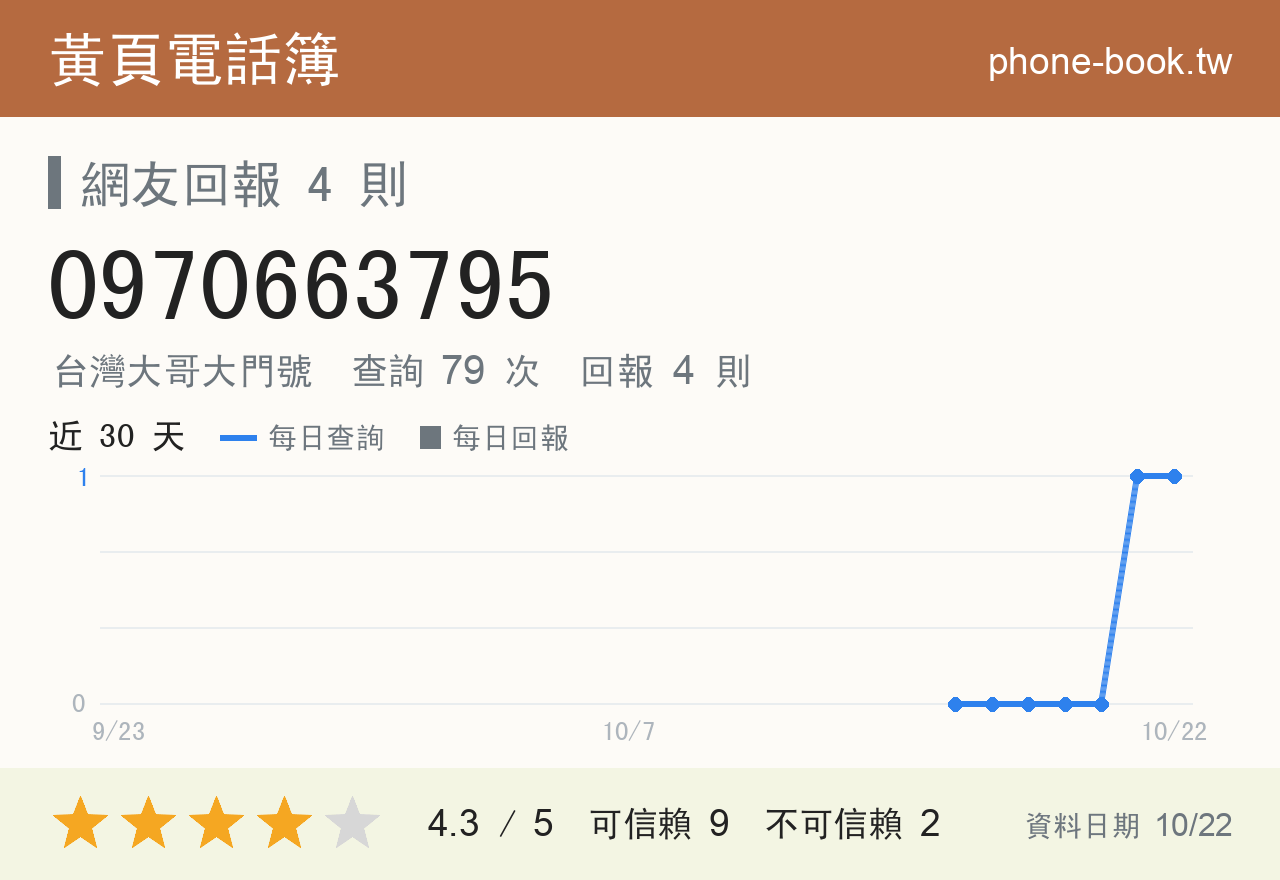 0970663795 評分卡：查詢 79 次、網友回報 4 則