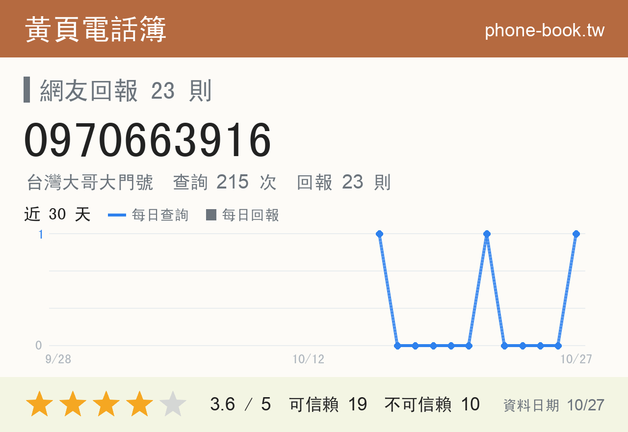 0970663916 評分卡：查詢 217 次、網友回報 23 則