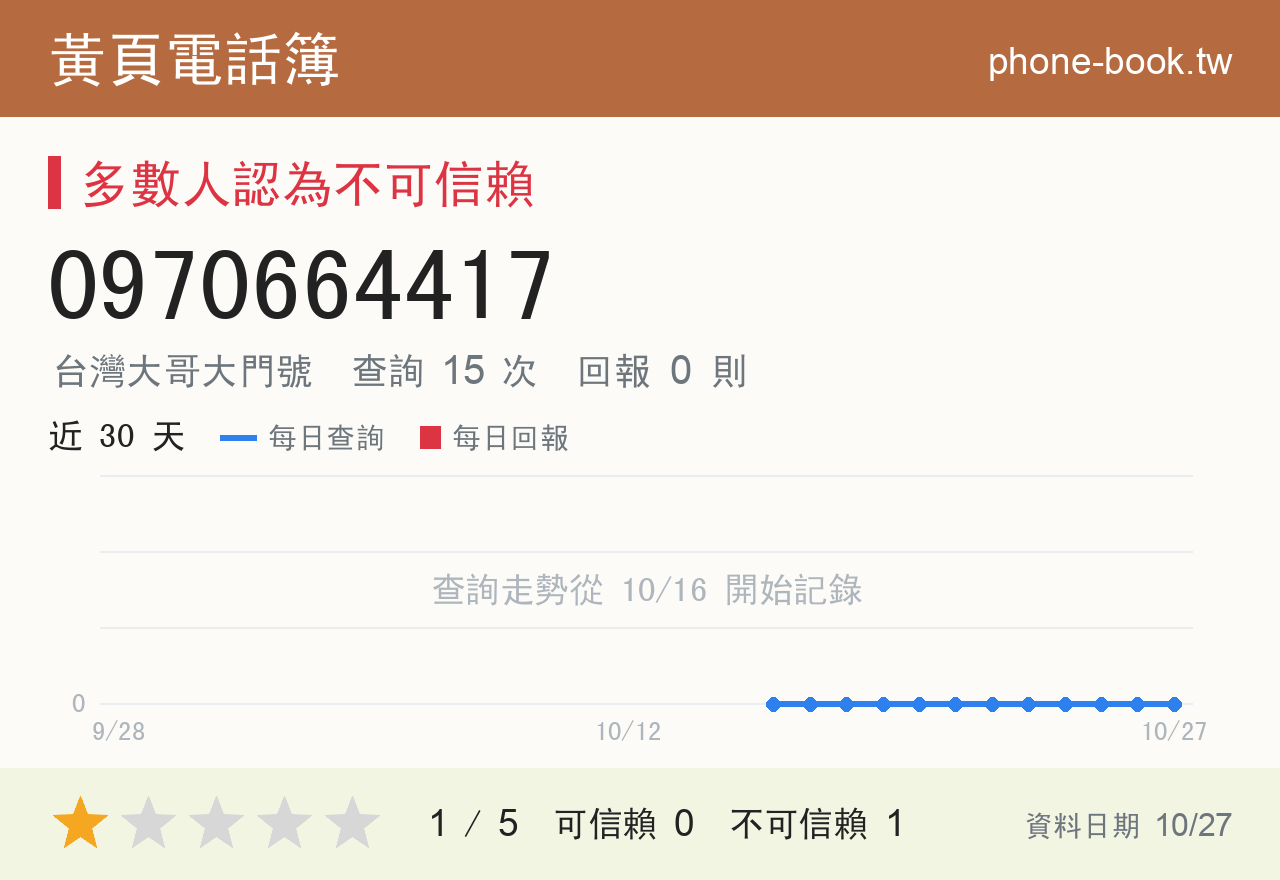 0970664417 評分卡：查詢 15 次、網友回報 0 則