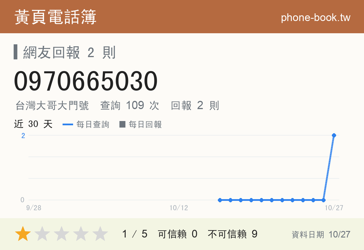 0970665030 評分卡：查詢 109 次、網友回報 2 則