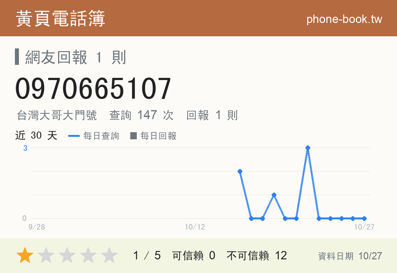 0970665107 評分卡：查詢 147 次、網友回報 1 則