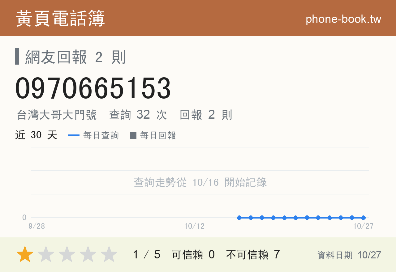 0970665153 評分卡：查詢 32 次、網友回報 2 則