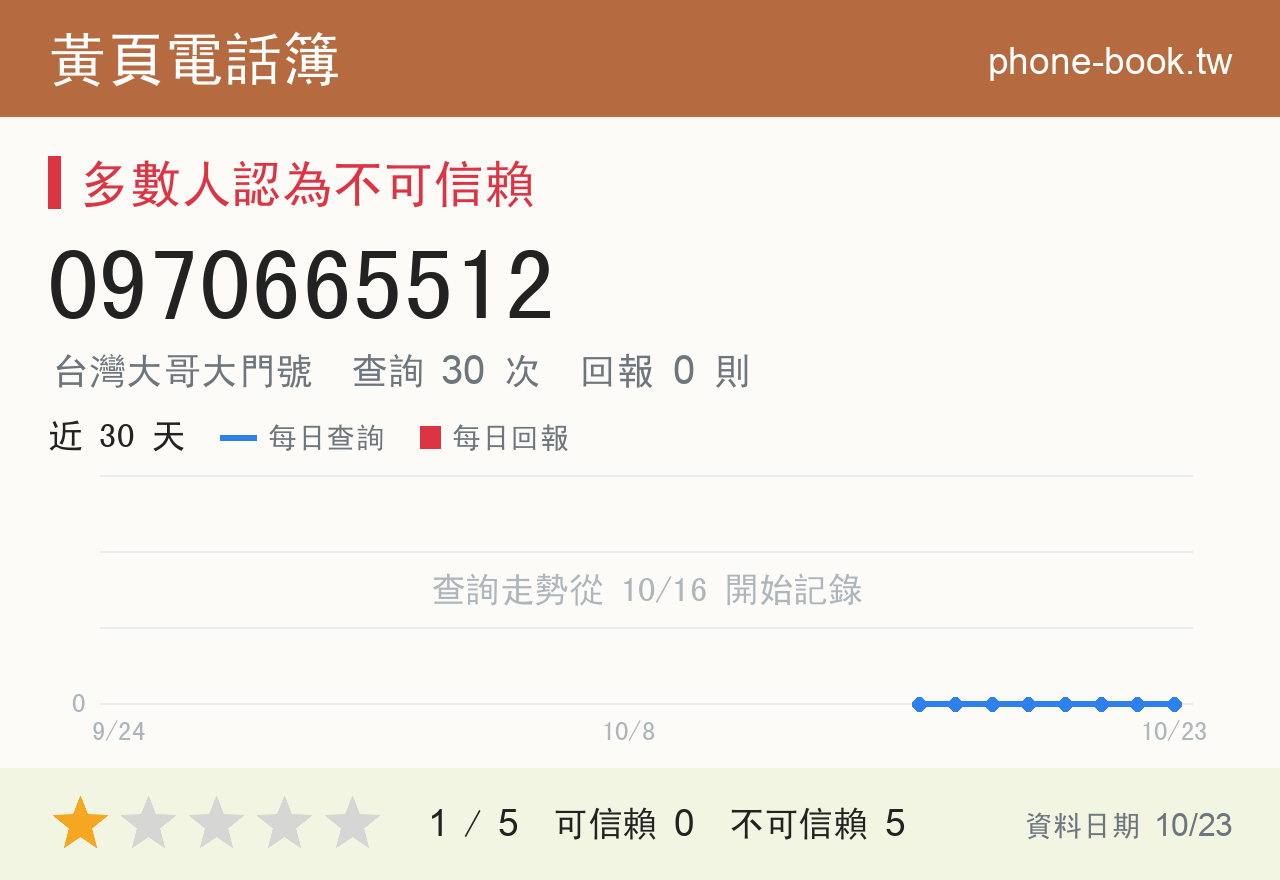 0970665512 評分卡：查詢 30 次、網友回報 0 則