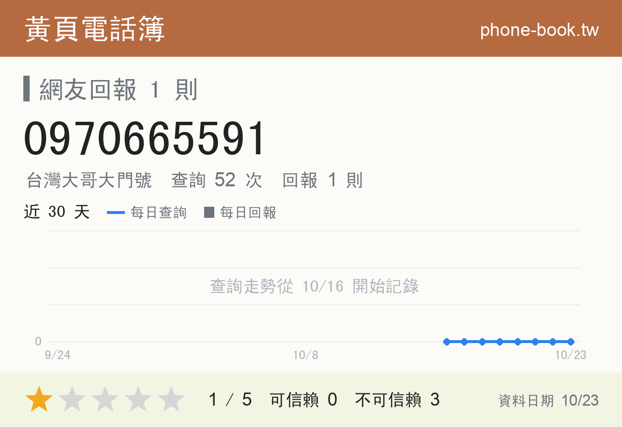 0970665591 評分卡：查詢 52 次、網友回報 1 則