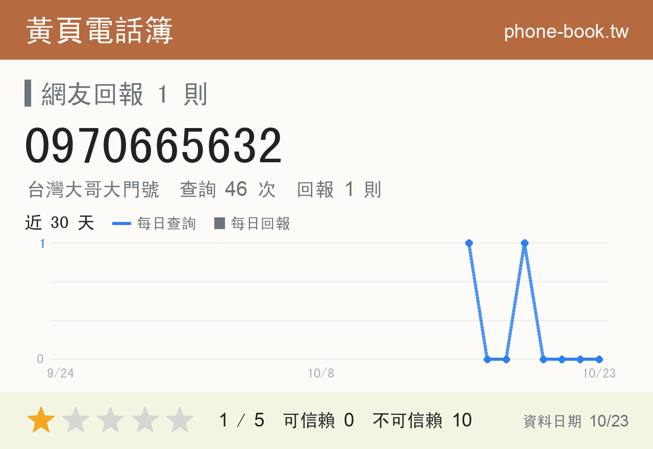 0970665632 評分卡：查詢 46 次、網友回報 1 則