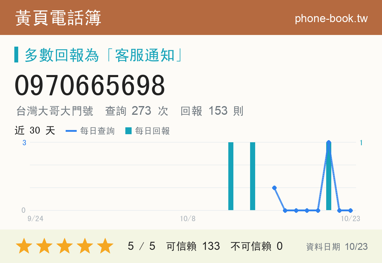 0970665698 評分卡：查詢 273 次、網友回報 153 則