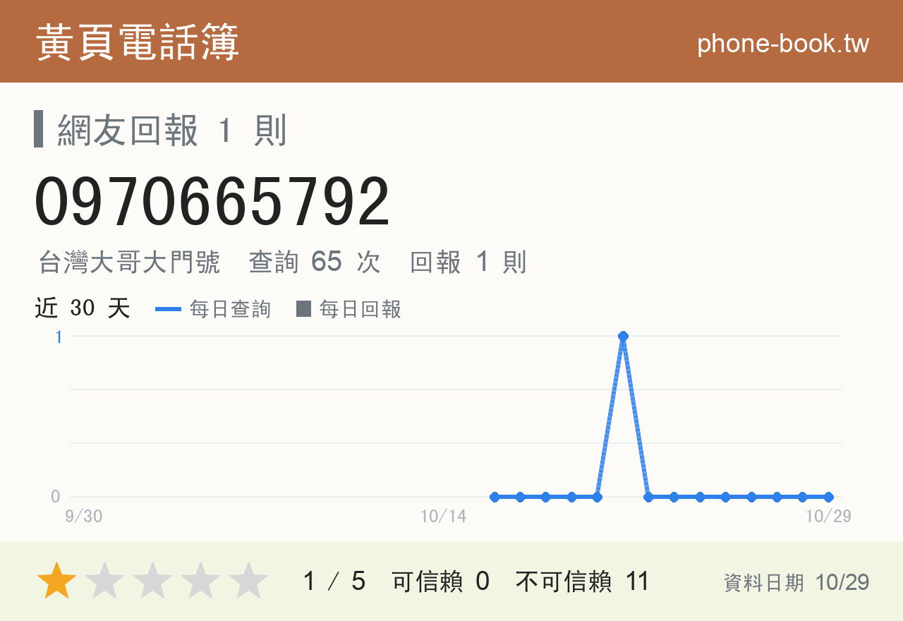 0970665792 評分卡：查詢 65 次、網友回報 1 則