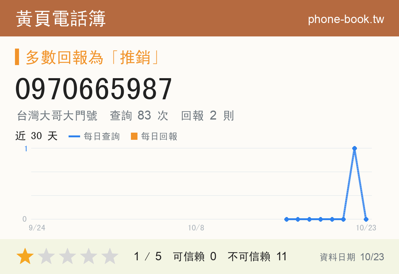 0970665987 評分卡：查詢 83 次、網友回報 2 則