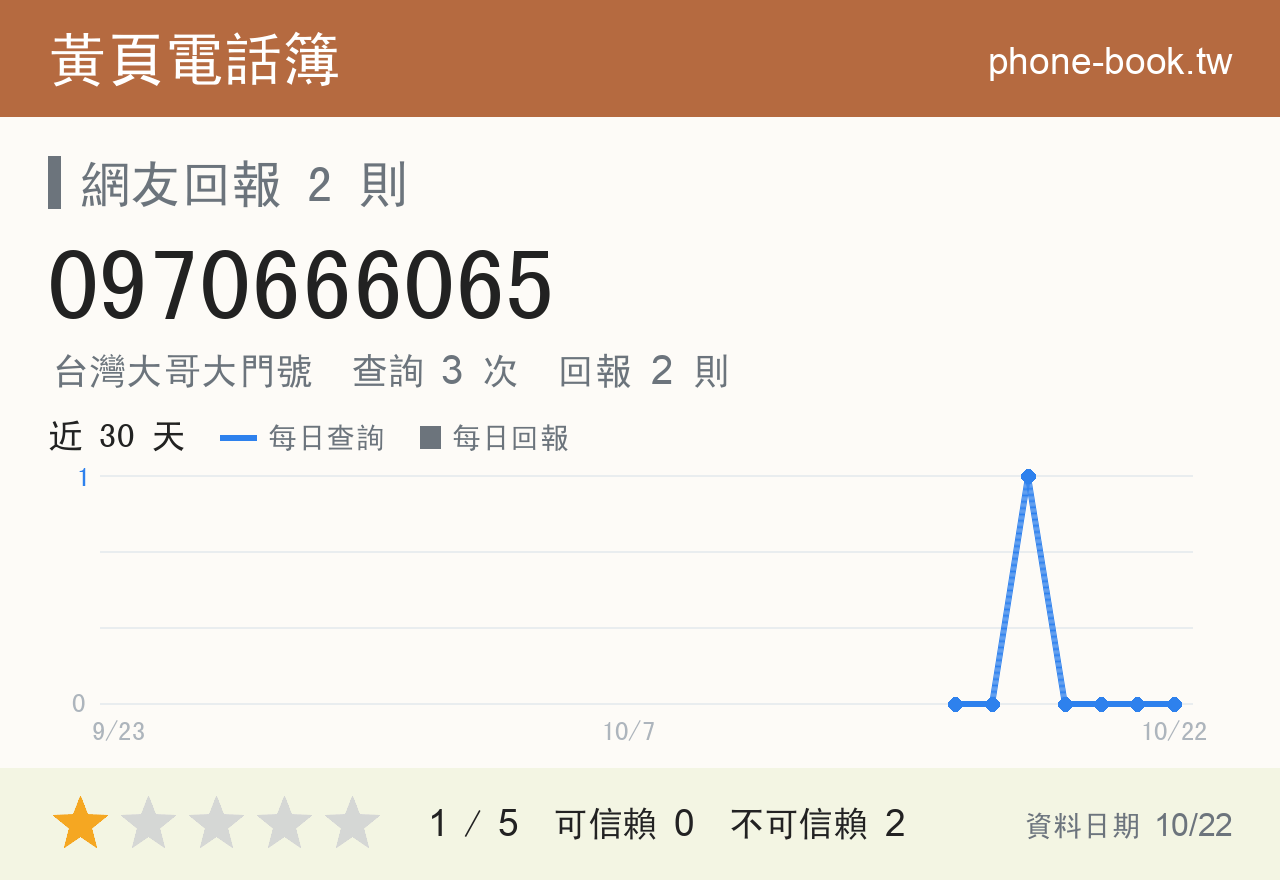 0970666065 評分卡：查詢 3 次、網友回報 2 則