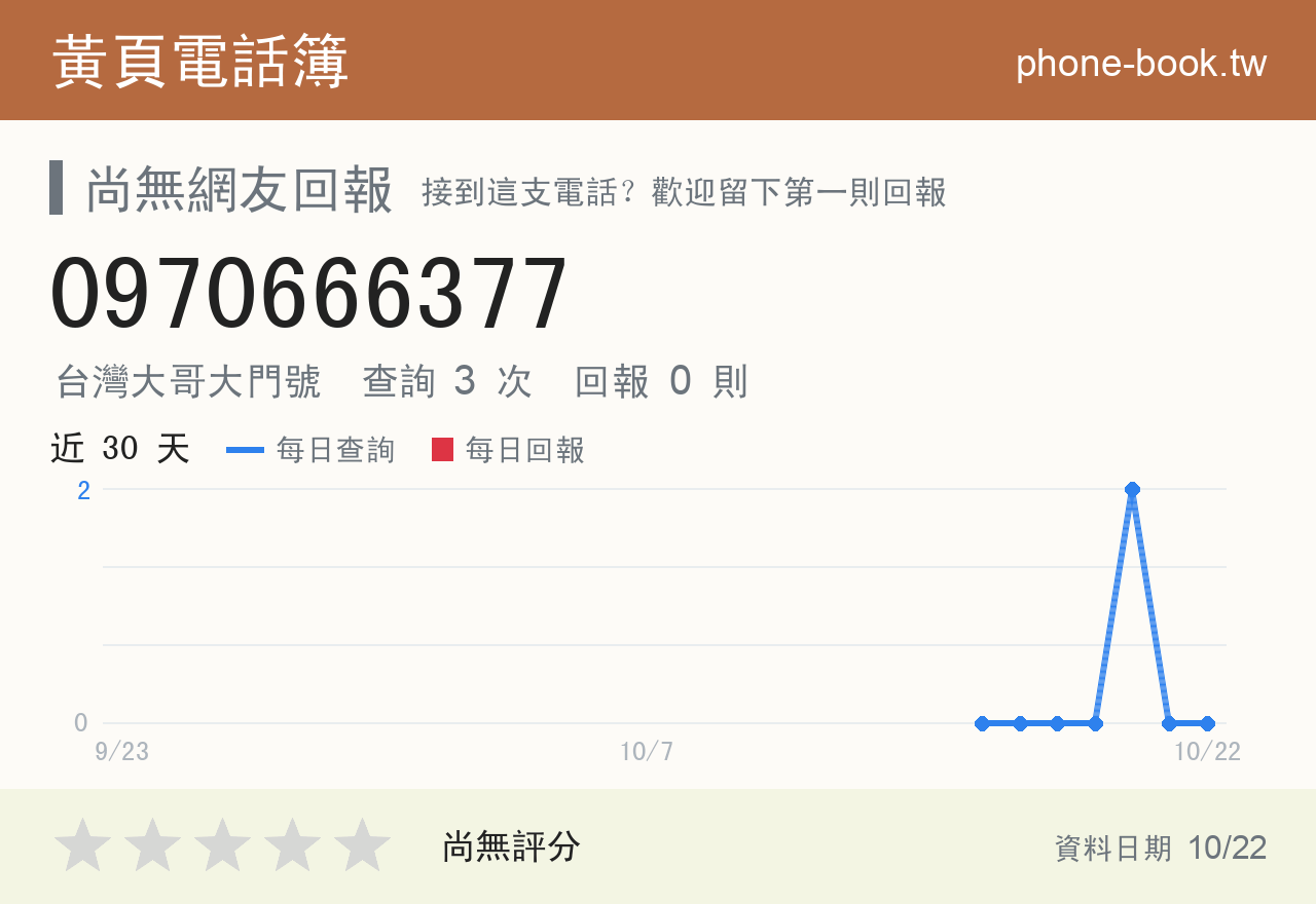 0970666377 評分卡：查詢 3 次、網友回報 0 則