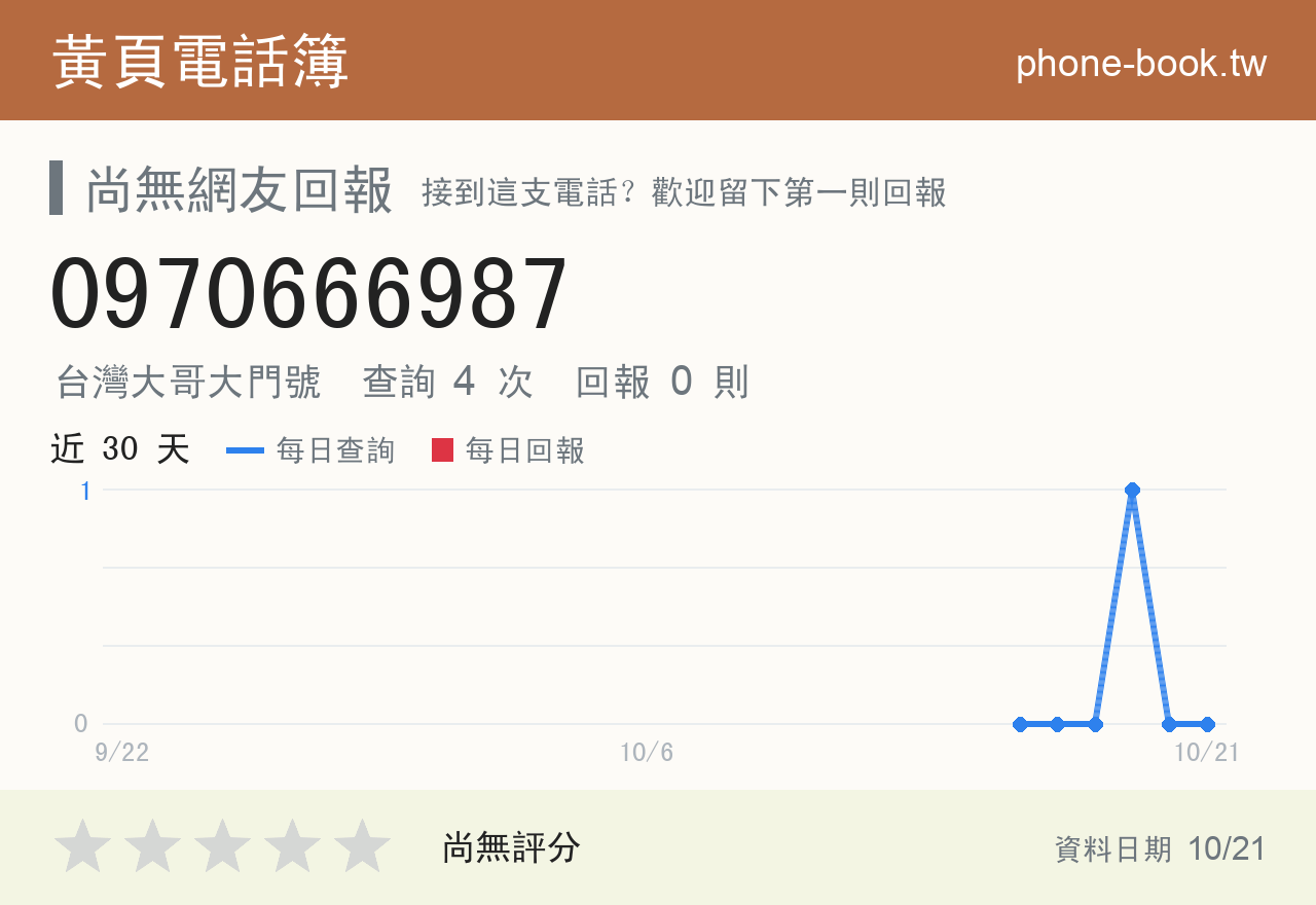 0970666987 評分卡：查詢 4 次、網友回報 0 則