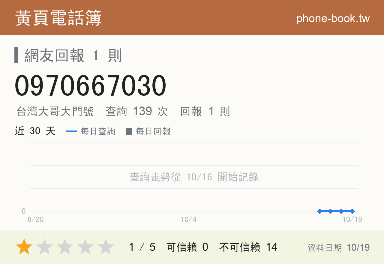 0970667030 評分卡：查詢 139 次、網友回報 1 則