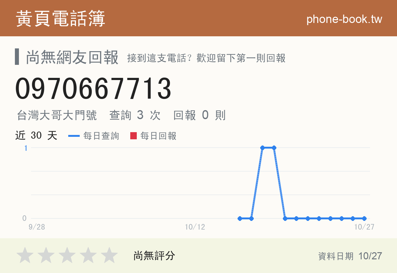 0970667713 評分卡：查詢 3 次、網友回報 0 則
