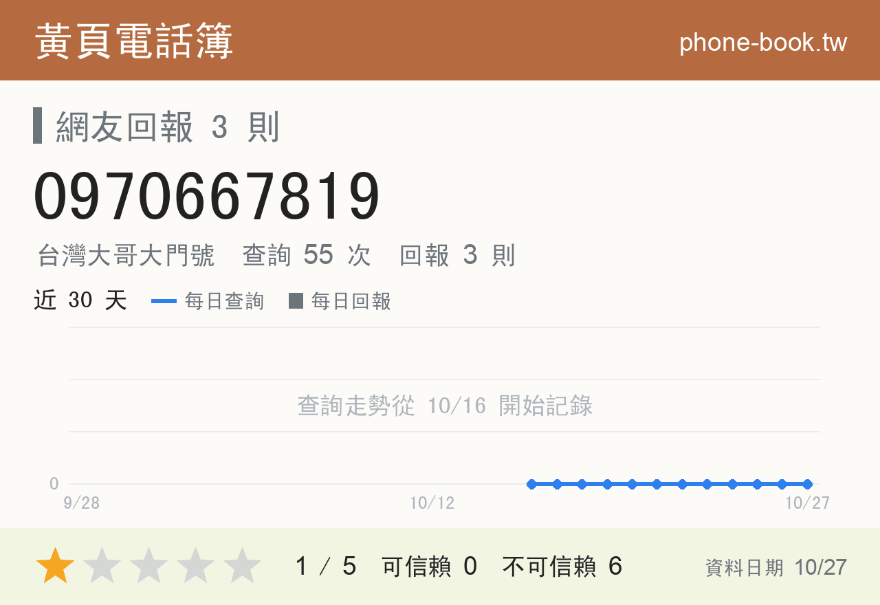 0970667819 評分卡：查詢 55 次、網友回報 3 則
