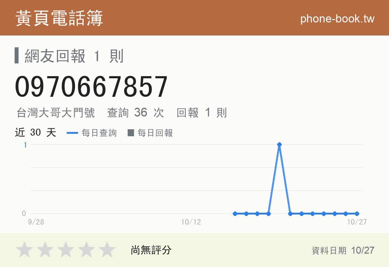 0970667857 評分卡：查詢 36 次、網友回報 1 則