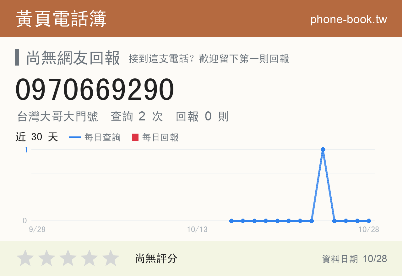 0970669290 評分卡：查詢 2 次、網友回報 0 則