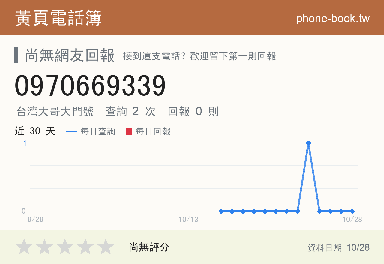 0970669339 評分卡：查詢 2 次、網友回報 0 則