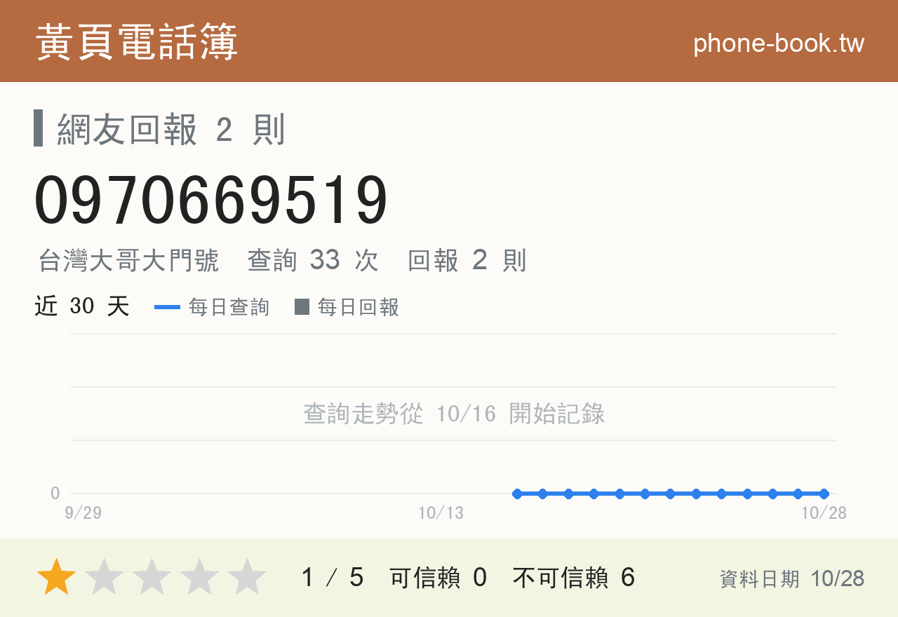 0970669519 評分卡：查詢 33 次、網友回報 2 則