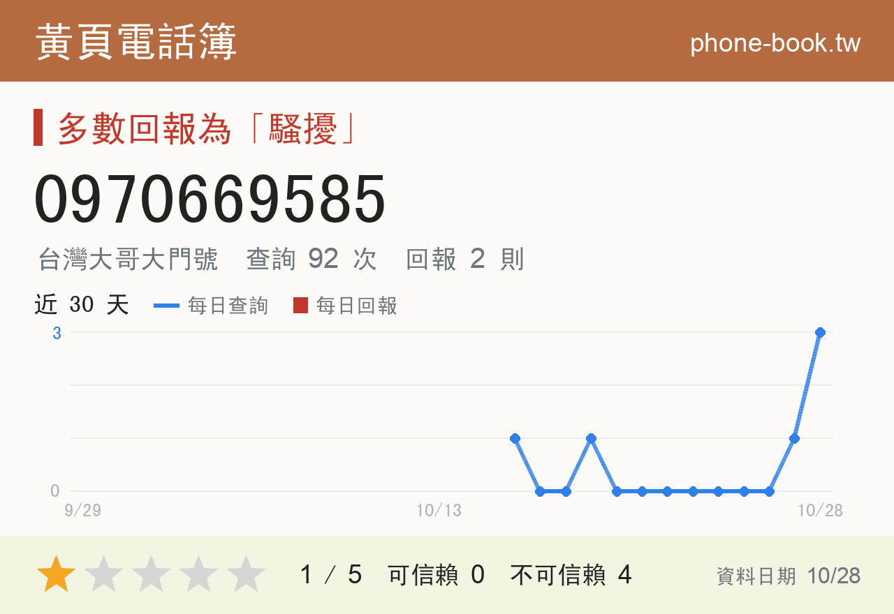 0970669585 評分卡：查詢 93 次、網友回報 2 則