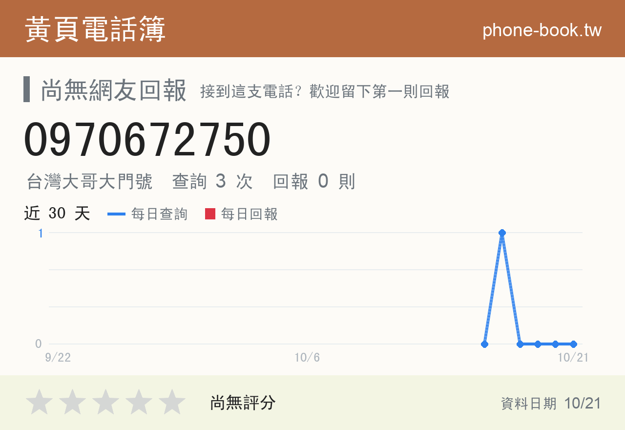 0970672750 評分卡：查詢 3 次、網友回報 0 則