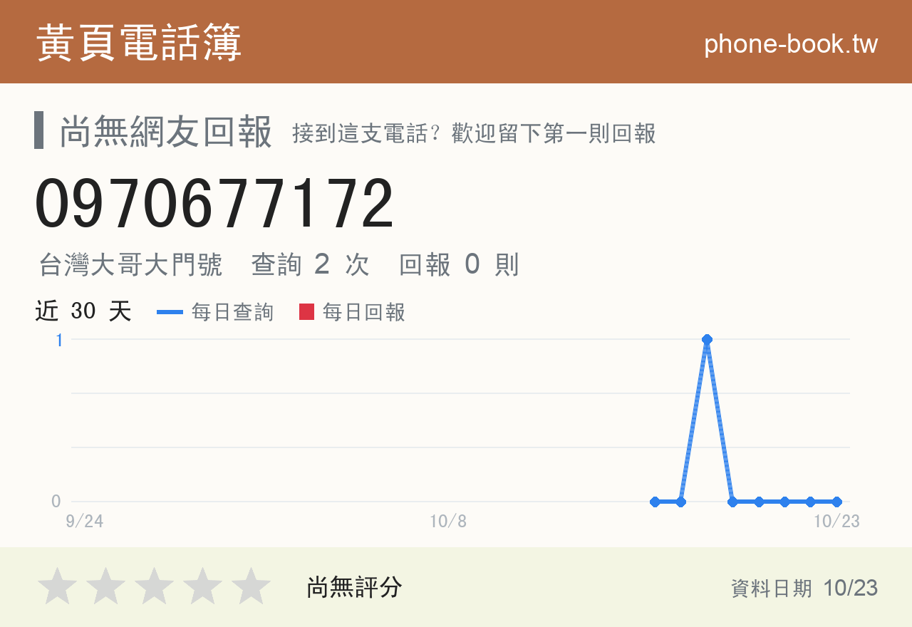 0970677172 評分卡：查詢 2 次、網友回報 0 則