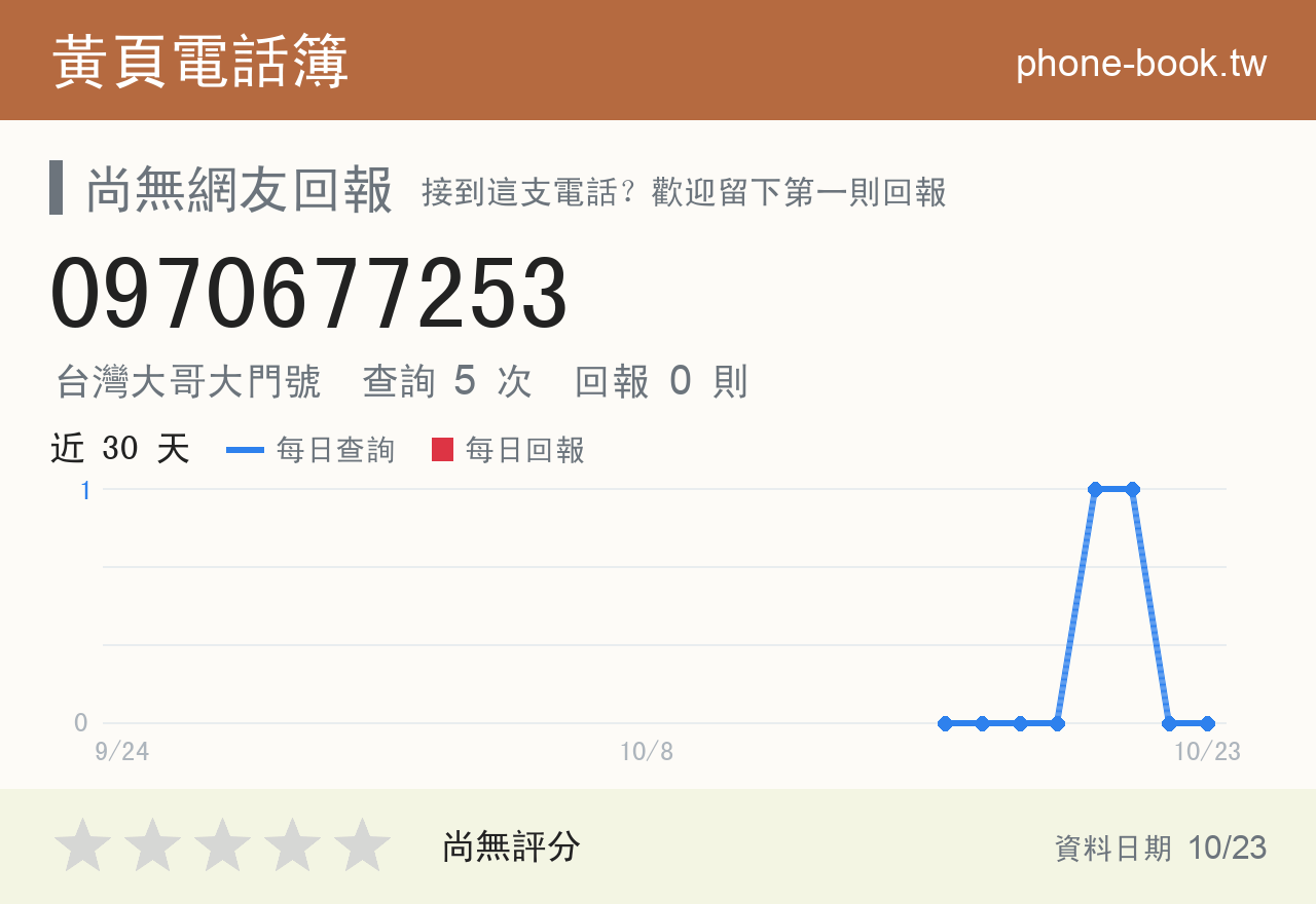 0970677253 評分卡：查詢 5 次、網友回報 0 則