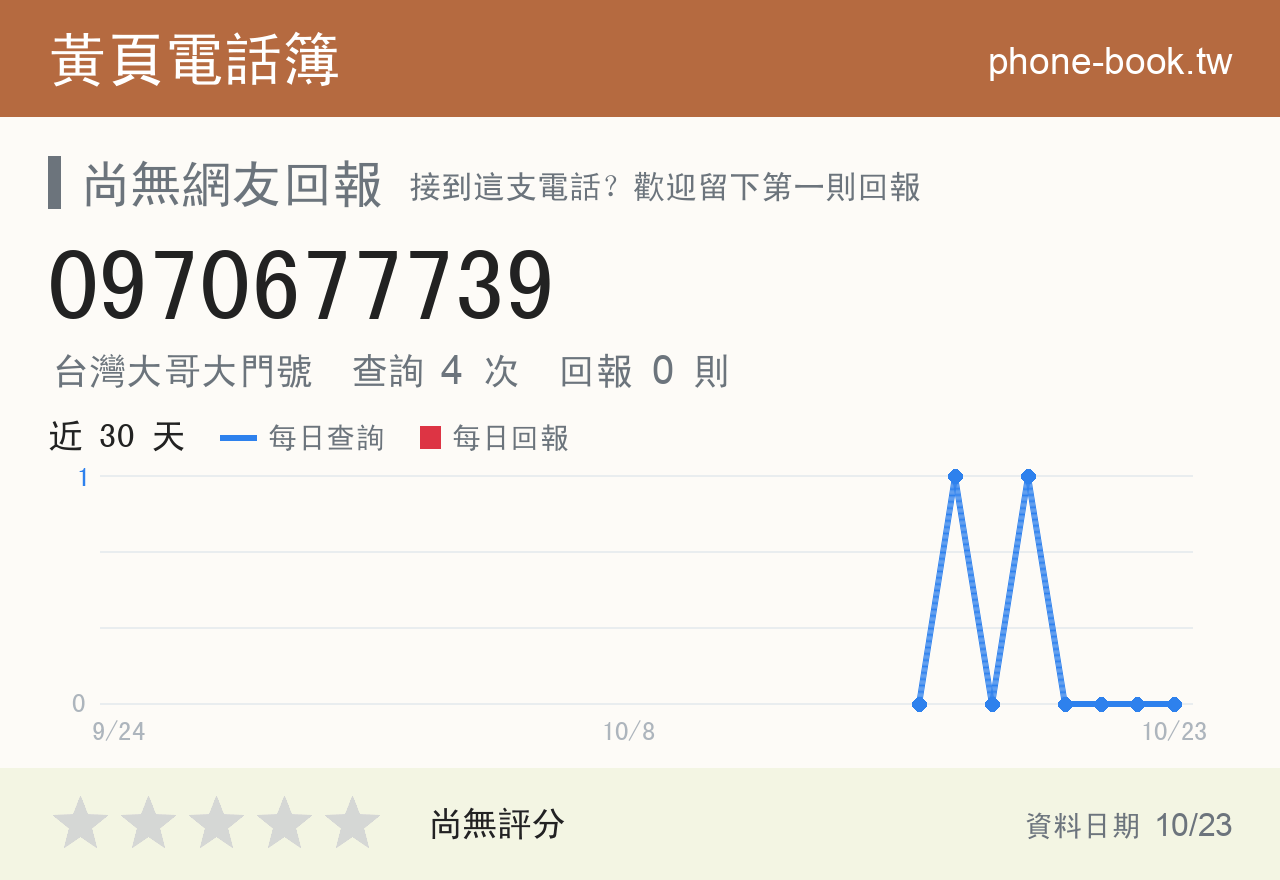 0970677739 評分卡：查詢 4 次、網友回報 0 則