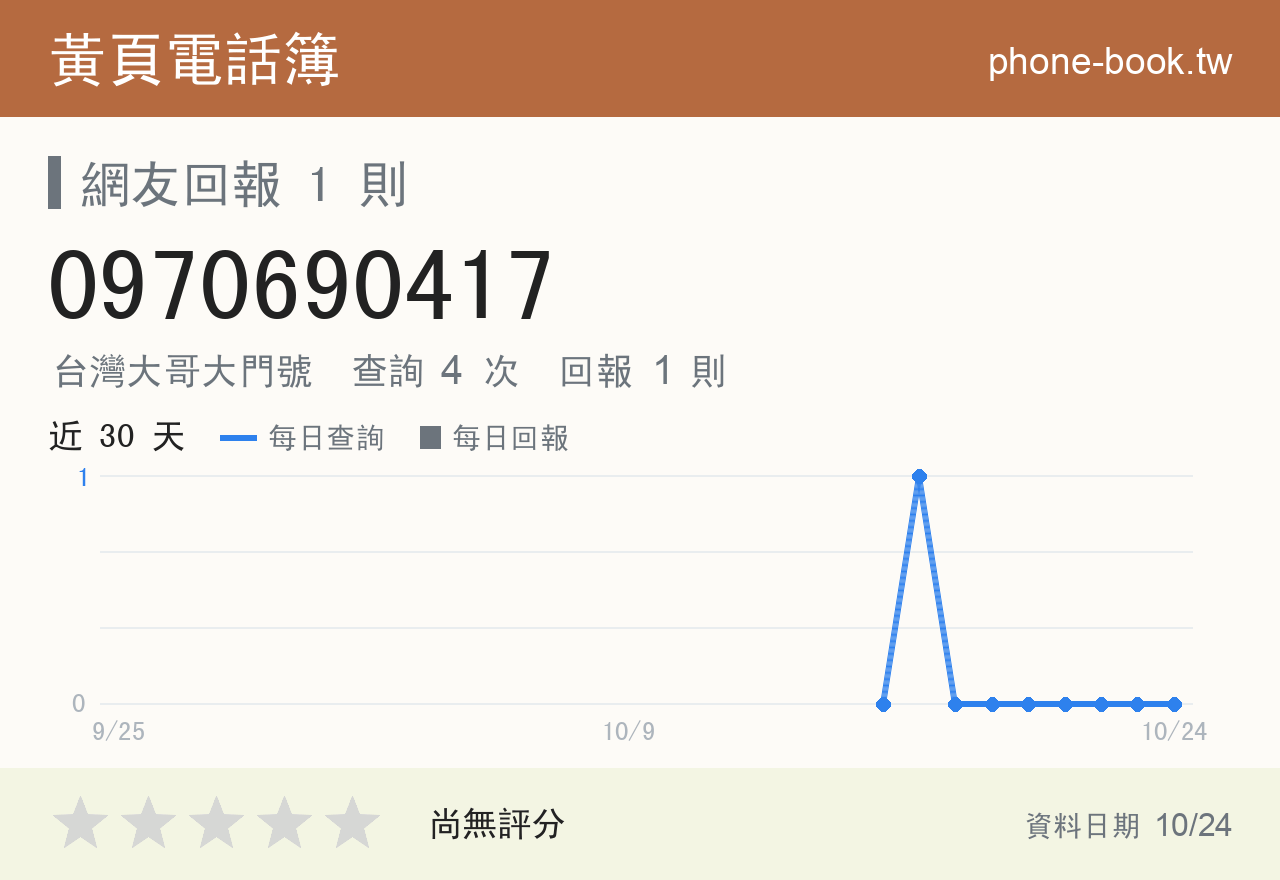 0970690417 評分卡：查詢 4 次、網友回報 1 則