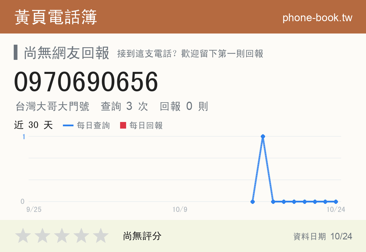 0970690656 評分卡：查詢 3 次、網友回報 0 則