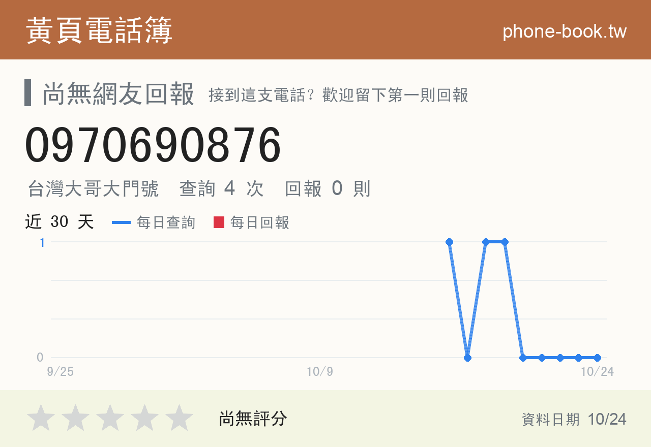 0970690876 評分卡：查詢 4 次、網友回報 0 則