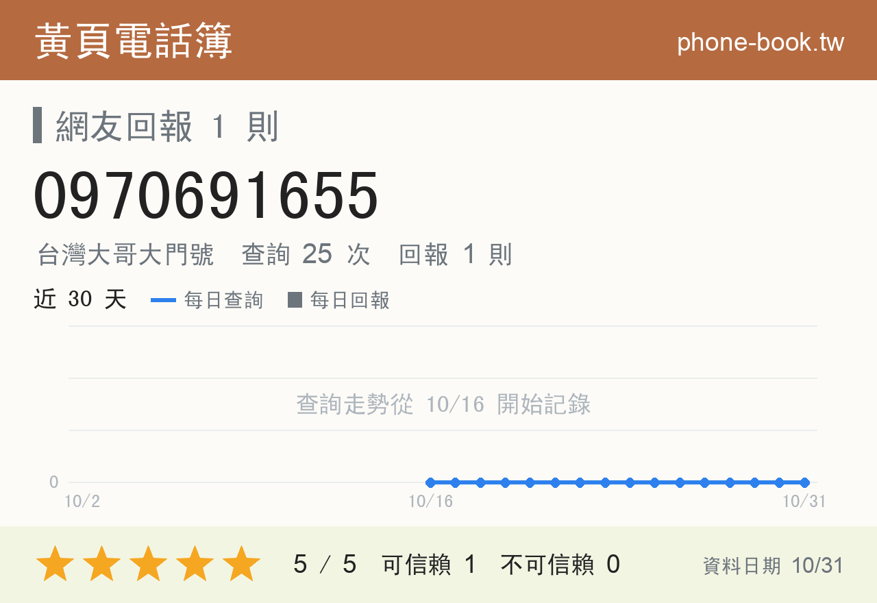 0970691655 評分卡：查詢 25 次、網友回報 1 則