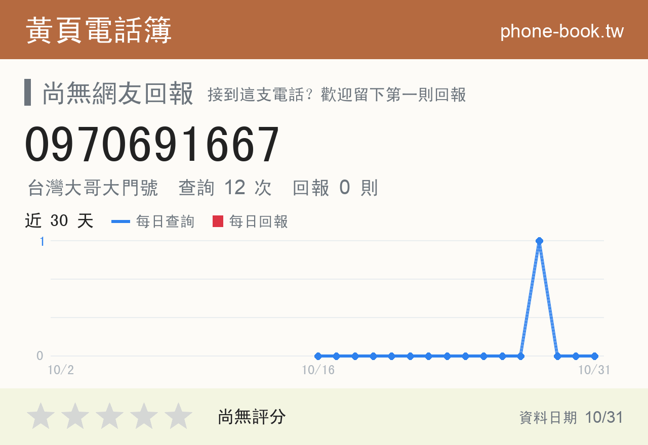 0970691667 評分卡：查詢 12 次、網友回報 0 則